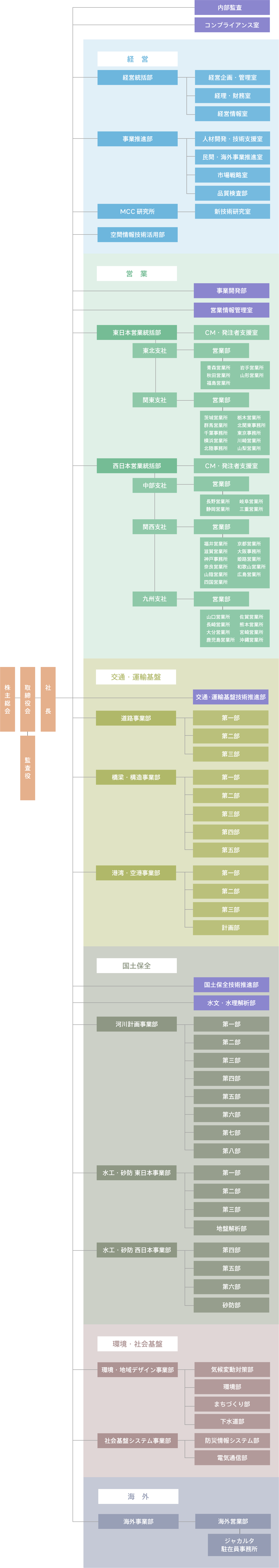 組織図