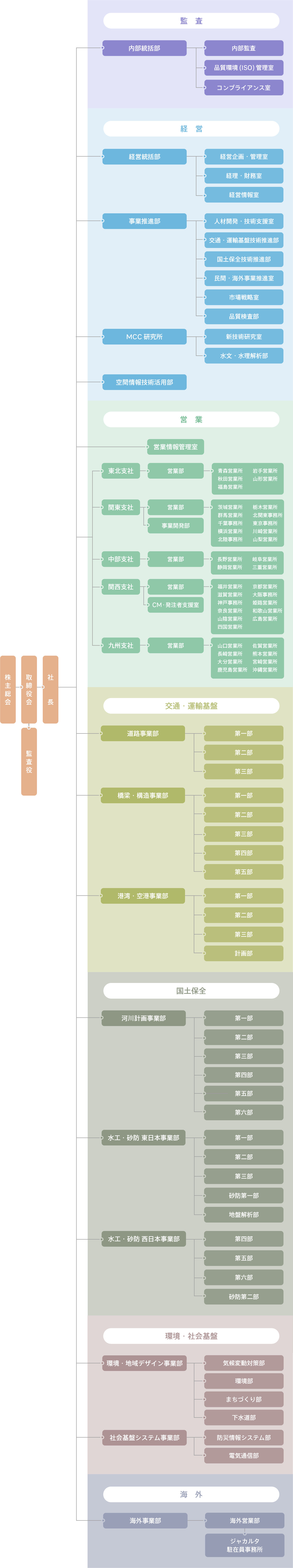 組織図