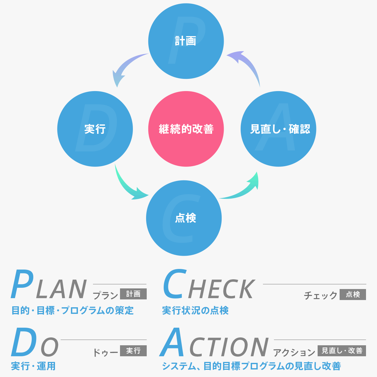 PDCA