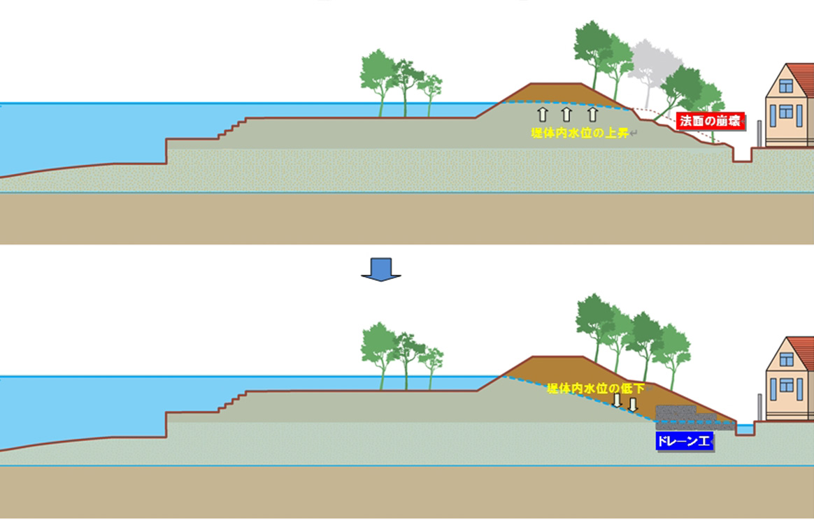 河川堤防の洪水時の「浸透」対策