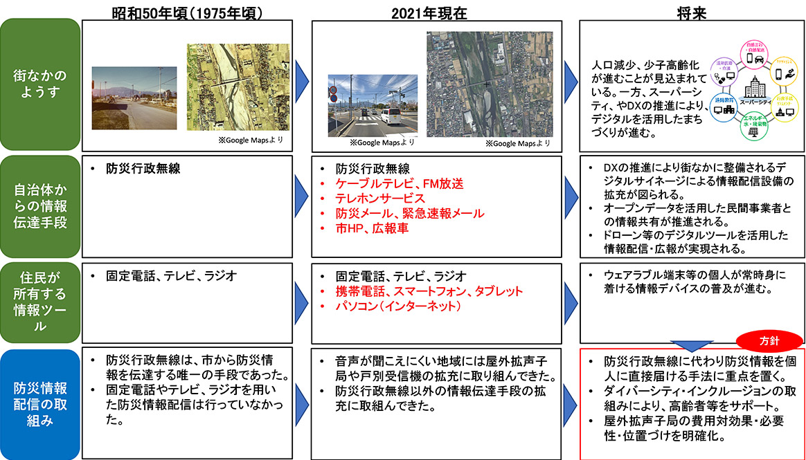 テクノロジーの進化と生活様式の変化を踏まえた防災情報伝達の最適化