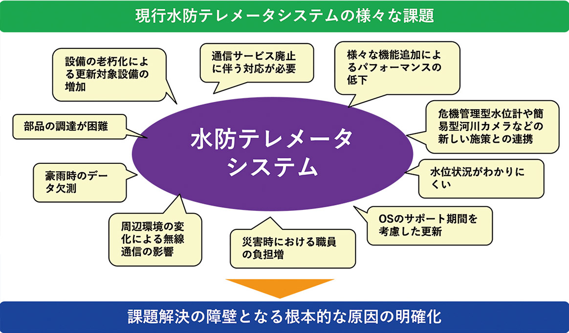 水防テレメータシステムのコスト低減