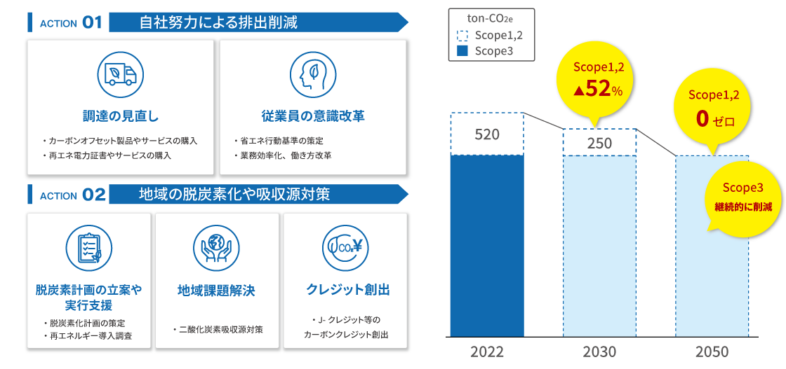 MCC2025カーボンニュートラルビジョン