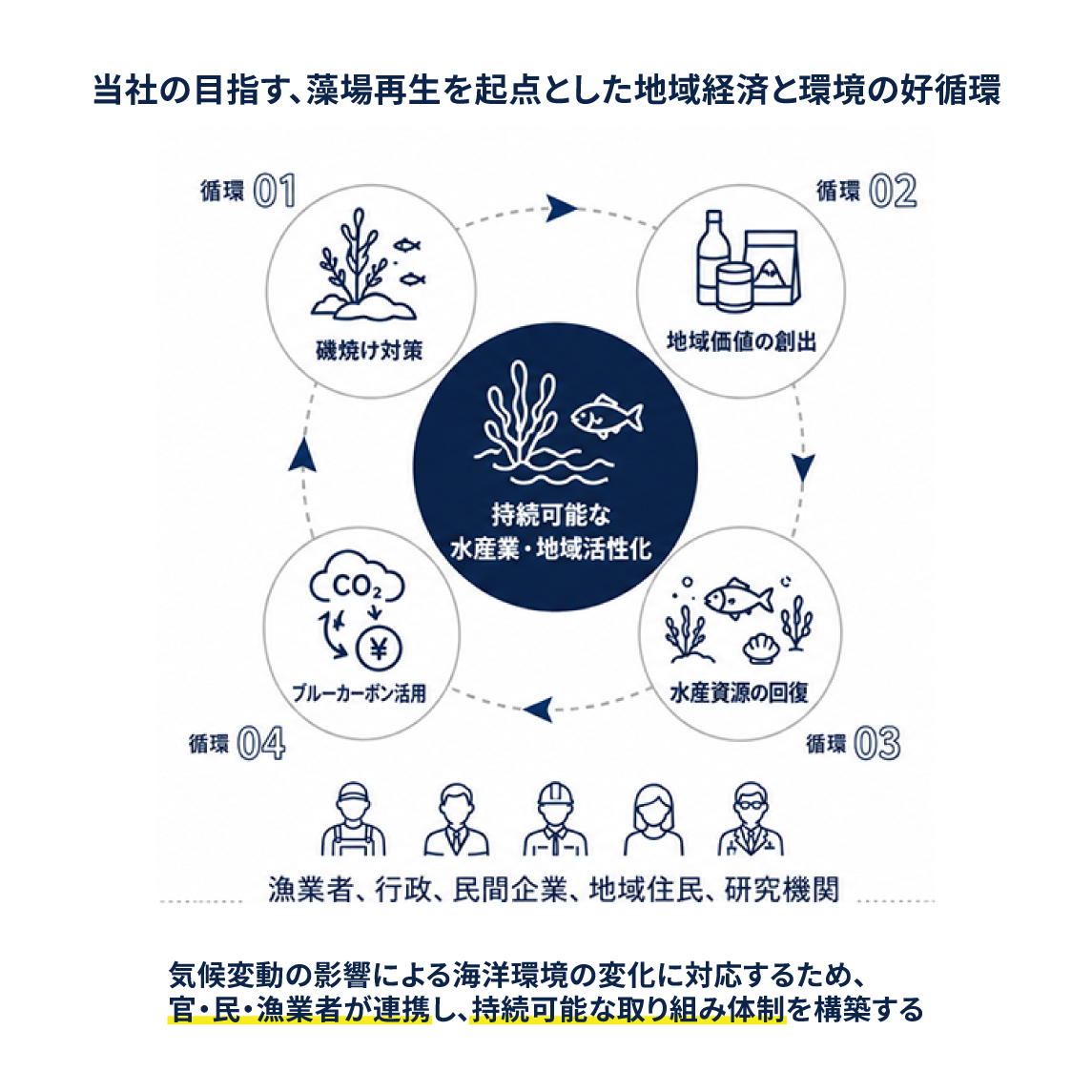 当社の目指す、藻場再生を起点とした地域経済と環境の好循環