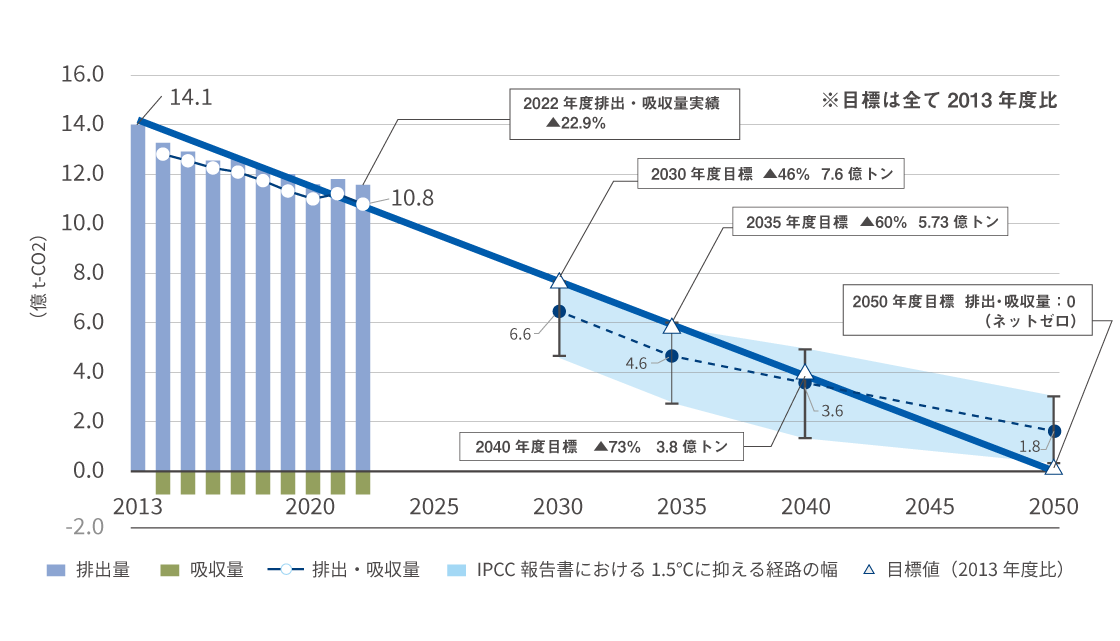 2025カーボンニュートラル宣言