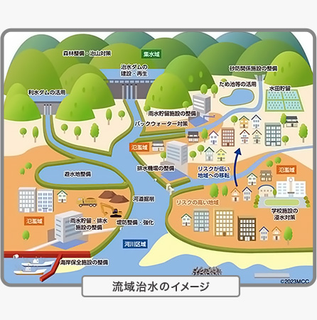 流域治水のイメージ